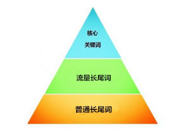 seo關鍵詞優化的技巧與要素分享